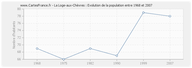 Population La Loge-aux-Chèvres